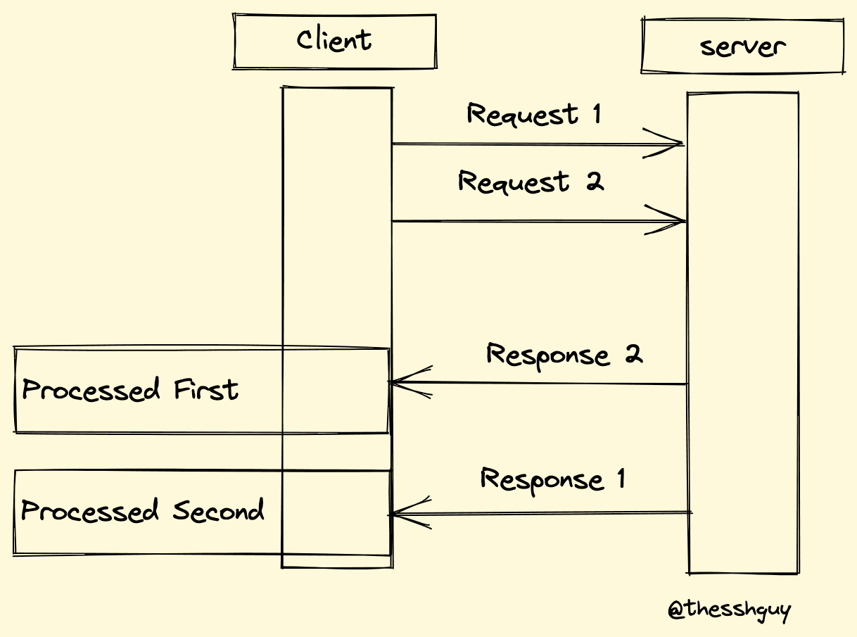 Abort Controller: How To Stop Processing Duplicate Requests Out of Order