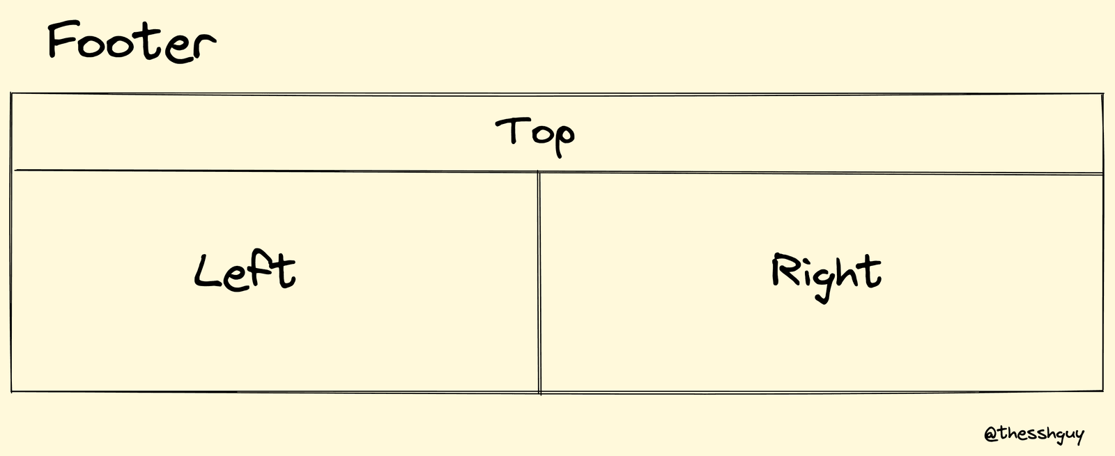 How the footer layout is broken up into a top, right, and left section